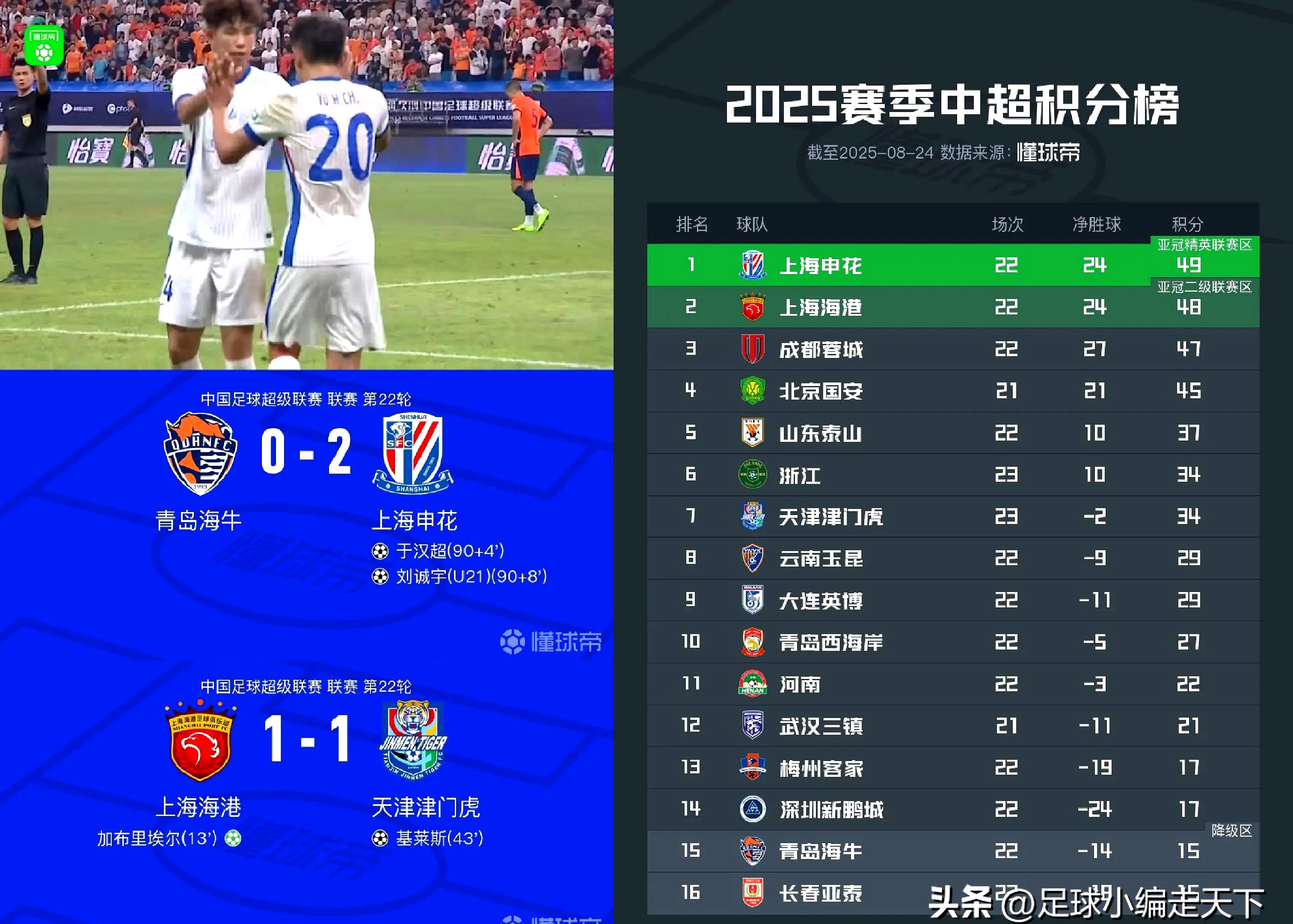 关于赛后上海海港调整名单以备欧冠；豪取连胜环节打磨；底气十足；球探报告显示潜力的信息